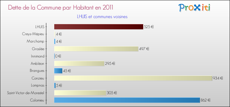 Dette par habitant de la commune en 2011 pour LHUIS et les communes proches Comparaison de la dette par habitant de la commune en 2011 pour LHUIS et les communes voisines