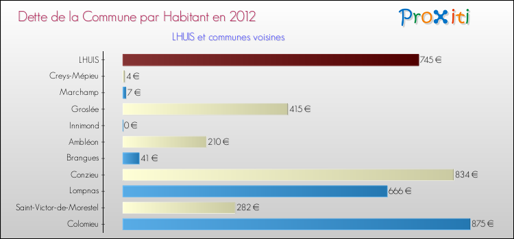 Dette par habitant de la commune en 2012 pour LHUIS et les communes proches Comparaison de la dette par habitant de la commune en 2012 pour LHUIS et les communes voisines