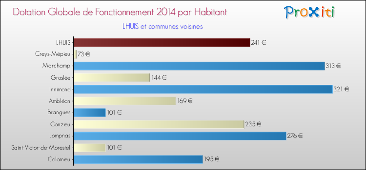 Montant des dotations globales de fonctionnement DGF par Habitant pour LHUIS et les communes proches en 2014. Comparaison des des dotations globales de fonctionnement DGF par habitant pour LHUIS et les communes voisines en 2014.