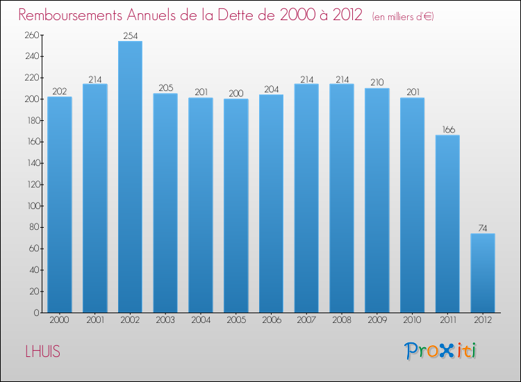 Evolution de l'annuité de la dette pour la commune de LHUIS de 2000 à 2012 Annuités de la dette pour LHUIS de 2000 à 2012