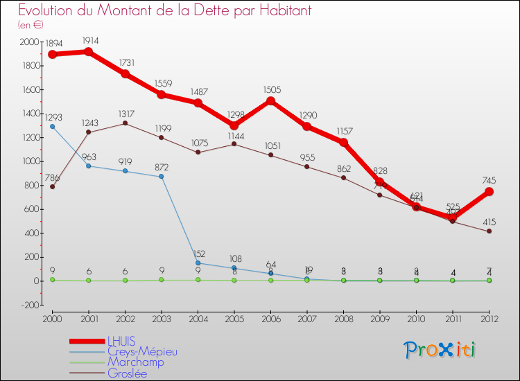 Evolution de la dette par habitant pour la commune de LHUIS et les communes proches de 2000 à 2012 Comparaison de la dette par habitant pour LHUIS et les communes voisines de 2000 à 2012
