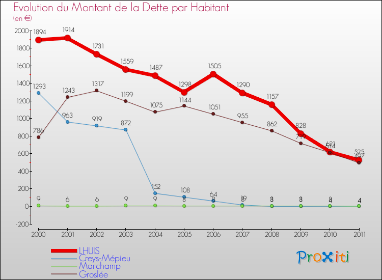 Evolution de la dette par habitant pour la commune de LHUIS et les communes proches Comparaison de la dette par habitant pour LHUIS et les communes voisines