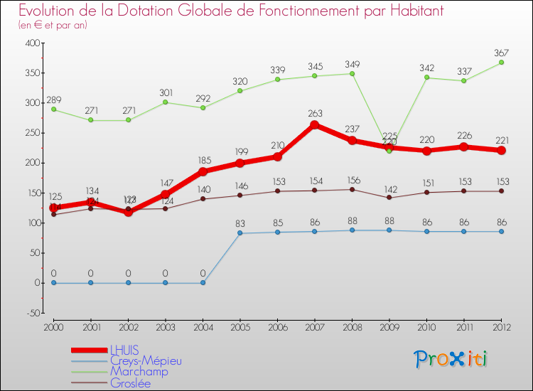 Evolution et montant de la dotation globale de fonctionnement par Habitant pour LHUIS et les communes proches Comparaison des dotations globales de fonctionnement par habitant pour LHUIS et les communes voisines