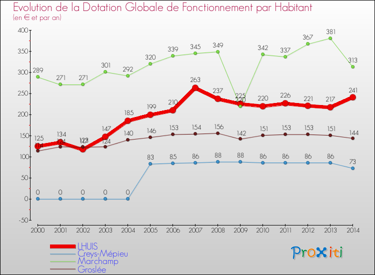 Evolution et montant de la dotation globale de fonctionnement par Habitant pour LHUIS et les communes proches de 2000 à 2014. Comparaison des dotations globales de fonctionnement par habitant pour LHUIS et les communes voisines de 2000 à 2014.