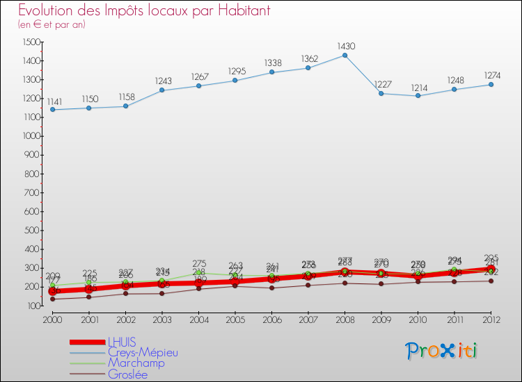Evolution et montant des impôts locaux par Habitant pour LHUIS et les communes proches Comparaison des impôts locaux par habitant pour LHUIS et les communes voisines