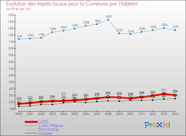 Evolution et montant des impôts locaux par Habitant pour LHUIS et les communes proches de 2000 à 2014 Comparaison des impôts locaux par habitant pour LHUIS et les communes voisines de 2000 à 2014