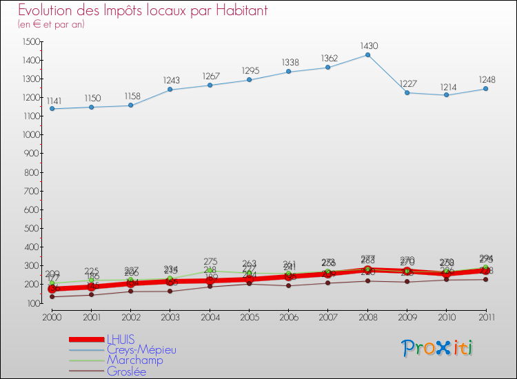 Evolution et montant des impôts locaux par Habitant pour LHUIS et les communes proches Comparaison des impôts locaux par habitant pour LHUIS et les communes voisines