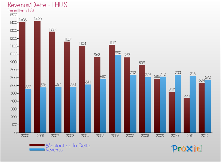 Evolution comparée de la dette et des revenus pour la commune de LHUIS de 2000 à 2012 Comparaison de la dette et des revenus pour LHUIS de 2000 à 2012