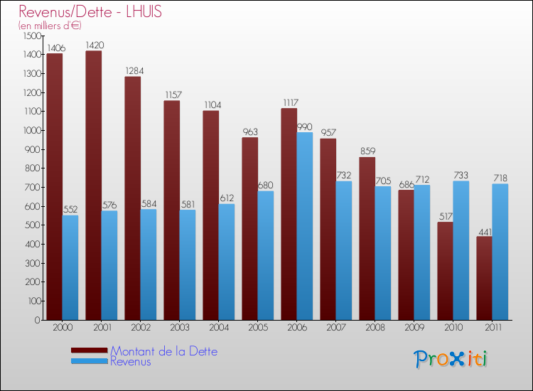 Evolution comparée de la dette et des revenus pour la commune de LHUIS de 2000 à 2011 Comparaison de la dette et des revenus pour LHUIS de 2000 à 2011