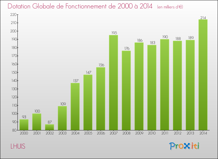 Evolution du montant de la Dotation Globale de Fonctionnement pour la commune de LHUIS de 2000 à 2014 Evolution du montant de la Dotation Globale de Fonctionnement pour LHUIS de 2000 à 2014