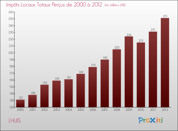 Evolution des Impôts Locaux pour la commune de LHUIS de 2000 à 2012 Evolution des Impôts Locaux pour LHUIS de 2000 à 2012
