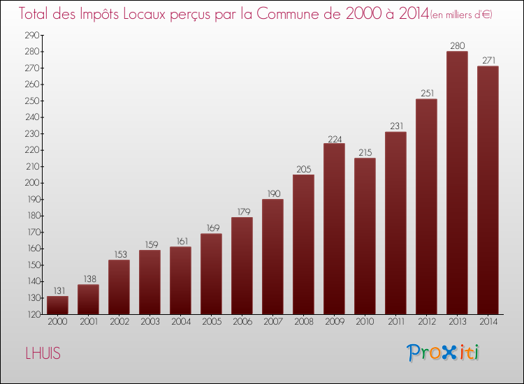 Evolution des Impôts Locaux pour la commune de LHUIS de 2000 à 2014 Evolution des Impôts Locaux pour LHUIS de 2000 à 2014