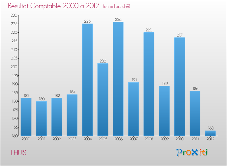 Evolution du résultat comptable pour la commune de LHUIS de 2000 à 2012 Evolution du résultat comptable pour LHUIS de 2000 à 2012