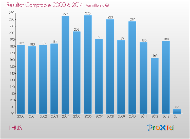 Evolution du résultat comptable pour la commune de LHUIS de 2000 à 2014 Evolution du résultat comptable pour LHUIS de 2000 à 2014