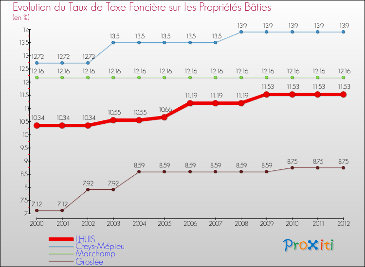 Evolution du taux de la taxe foncière sur le bati pour LHUIS et les communes proches de 2000 à 2012 Comparaison des taux de taxe foncière sur le bati pour LHUIS et les communes voisines de 2000 à 2012