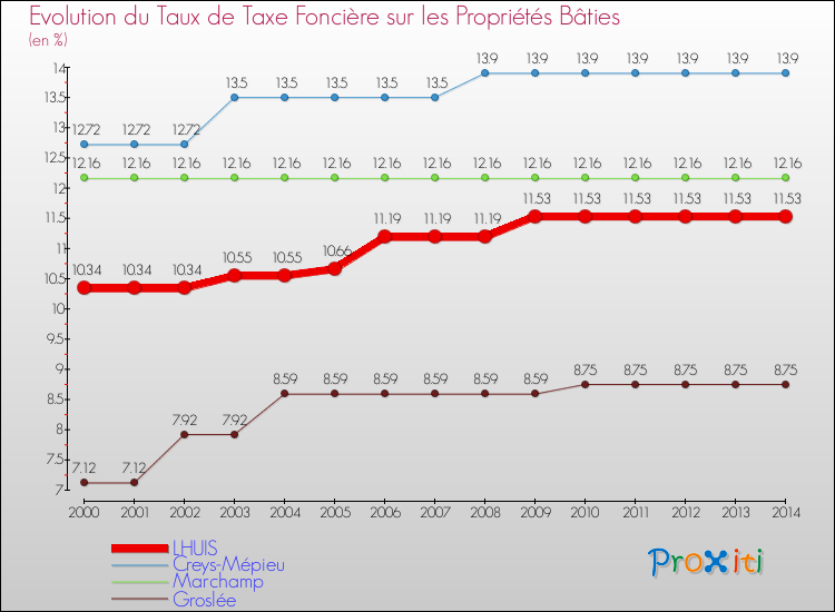 Evolution du taux de la taxe foncière sur le bati pour LHUIS et les communes proches de 2000 à 2014 Comparaison des taux de taxe foncière sur le bati pour LHUIS et les communes voisines de 2000 à 2014