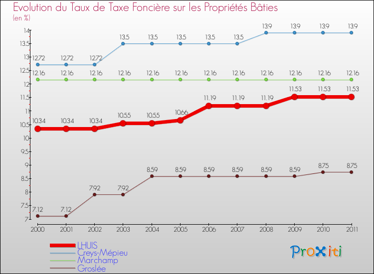 Evolution du taux de la taxe foncière sur le bati pour LHUIS et les communes proches Comparaison des taux de taxe foncière sur le bati pour LHUIS et les communes voisines