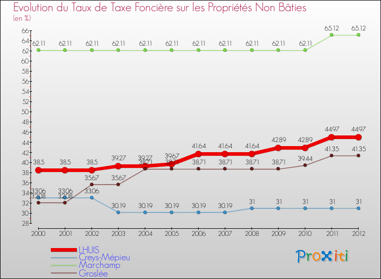 Evolution du taux de la taxe foncière sur les immeubles et terrains non batis pour LHUIS et les communes proches de 2000 à 2012 Comparaison des taux de la taxe foncière sur les immeubles et terrains non batis pour LHUIS et les communes voisines de 2000 à 2012
