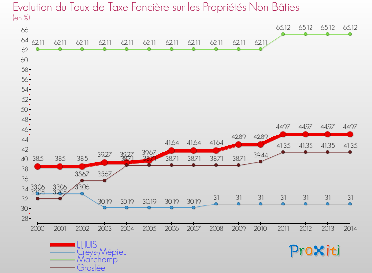 Evolution du taux de la taxe foncière sur les immeubles et terrains non batis pour LHUIS et les communes proches de 2000 à 2014 Comparaison des taux de la taxe foncière sur les immeubles et terrains non batis pour LHUIS et les communes voisines de 2000 à 2014