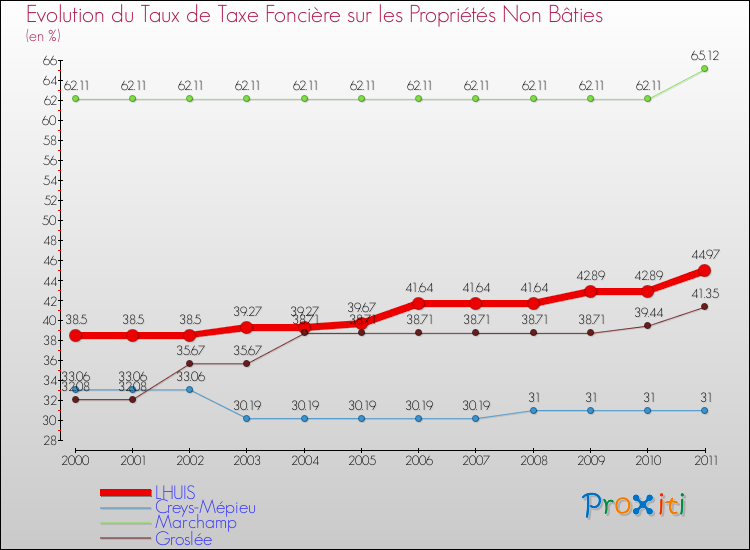Evolution du taux de la taxe foncière sur les immeubles et terrains non batis pour LHUIS et les communes proches Comparaison des taux de la taxe foncière sur les immeubles et terrains non batis pour LHUIS et les communes voisines