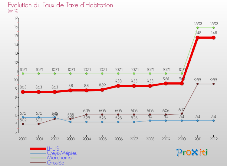 Evolution du taux de la taxe d'habitation pour LHUIS et les communes proches Comparaison des taux de la taxe d'habitation pour LHUIS et les communes voisines