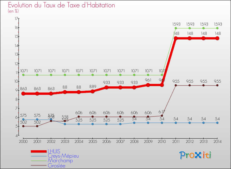 Evolution du taux de la taxe d'habitation pour LHUIS et les communes proches de 2000 à 2014 Comparaison des taux de la taxe d'habitation pour LHUIS et les communes voisines de 2000 à 2014