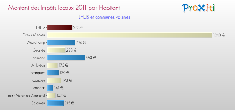 Montant des impôts locaux par Habitant pour LHUIS et les communes proches Comparaison des impôts locaux par habitant pour LHUIS et les communes voisines