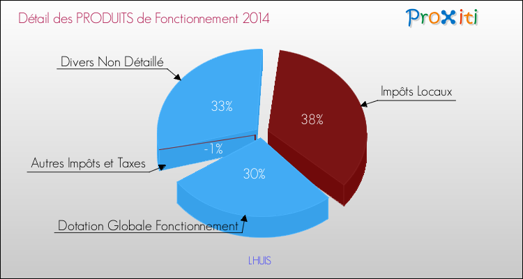 Décomposition du Budget de Fonctionnement 2014 de la commune de LHUIS Budget de Fonctionnement 2014 pour la commune de LHUIS