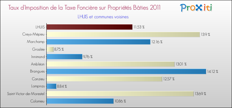 Taux d'imposition de la taxe foncière sur le bati 2011 pour LHUIS et les communes proches Comparaison des taux d'imposition de la taxe foncière sur le bati 2011 pour LHUIS et les communes voisines