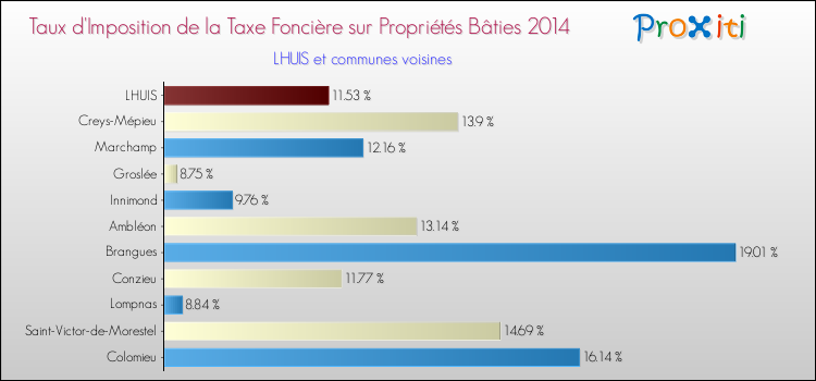 Taux d'imposition de la taxe foncière sur le bati 2014 pour LHUIS et les communes proches Comparaison des taux d'imposition de la taxe foncière sur le bati 2014 pour LHUIS et les communes voisines