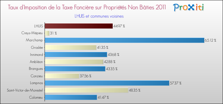 Taux d'imposition de la taxe foncière sur les immeubles et terrains non batis 2011 pour LHUIS et les communes proches Comparaison des taux d'imposition de la taxe foncière sur les immeubles et terrains non batis 2011 pour LHUIS et les communes voisines
