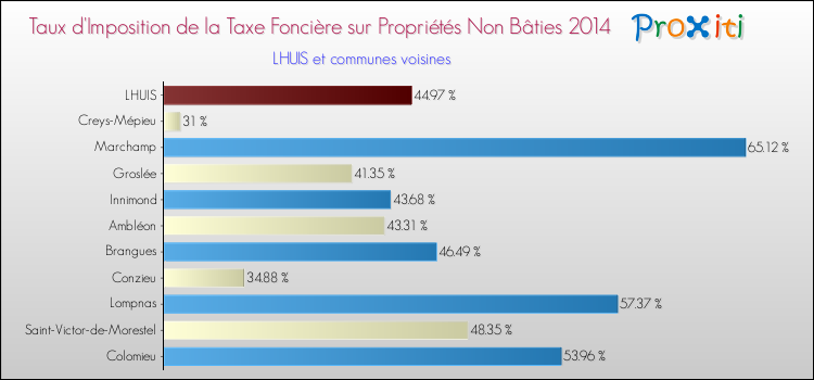 Taux d'imposition de la taxe foncière sur les immeubles et terrains non batis 2014 pour LHUIS et les communes proches Comparaison des taux d'imposition de la taxe foncière sur les immeubles et terrains non batis 2014 pour LHUIS et les communes voisines