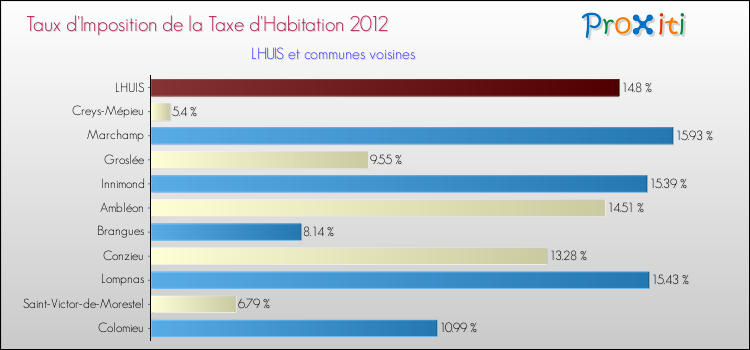 Taux d'imposition de la taxe d'habitation 2012 pour LHUIS et les communes proches Comparaison des taux d'imposition de la taxe d'habitation 2012 pour LHUIS et les communes voisines