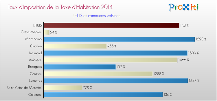 Taux d'imposition de la taxe d'habitation 2014 pour LHUIS et les communes proches Comparaison des taux d'imposition de la taxe d'habitation 2014 pour LHUIS et les communes voisines