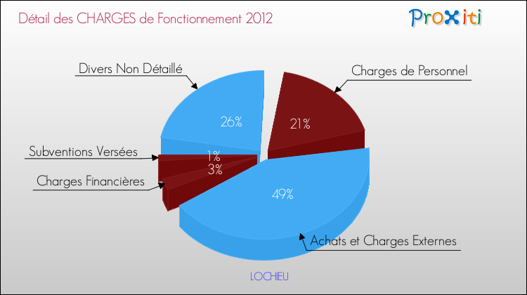 Décomposition des Charges de Fonctionnement 2012 de la commune de LOCHIEU Charges de Fonctionnement 2012 pour la commune de LOCHIEU