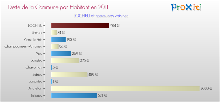Dette par habitant de la commune en 2011 pour LOCHIEU et les communes proches Comparaison de la dette par habitant de la commune en 2011 pour LOCHIEU et les communes voisines