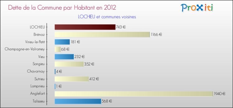 Dette par habitant de la commune en 2012 pour LOCHIEU et les communes proches Comparaison de la dette par habitant de la commune en 2012 pour LOCHIEU et les communes voisines
