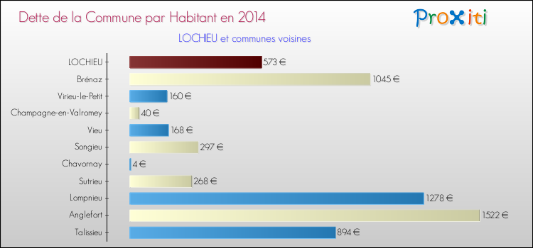 Dette par habitant de la commune en 2014 pour LOCHIEU et les communes proches Comparaison de la dette par habitant de la commune en 2014 pour LOCHIEU et les communes voisines
