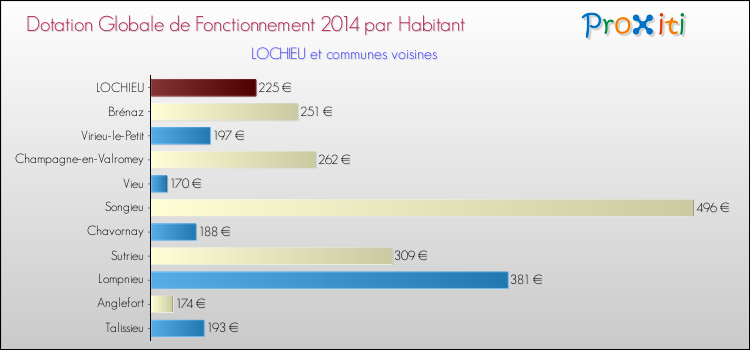 Montant des dotations globales de fonctionnement DGF par Habitant pour LOCHIEU et les communes proches en 2014. Comparaison des des dotations globales de fonctionnement DGF par habitant pour LOCHIEU et les communes voisines en 2014.