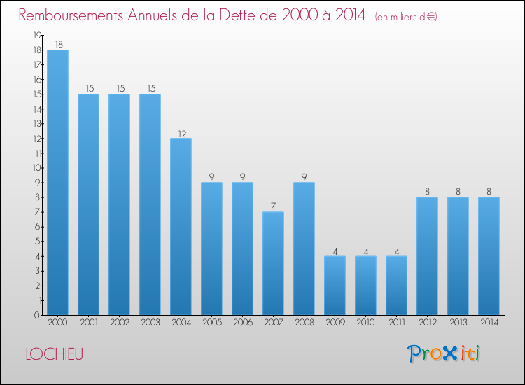 Evolution de l'annuité de la dette pour la commune de LOCHIEU de 2000 à 2014 Annuités de la dette pour LOCHIEU de 2000 à 2014