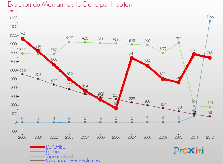 Evolution de la dette par habitant pour la commune de LOCHIEU et les communes proches de 2000 à 2012 Comparaison de la dette par habitant pour LOCHIEU et les communes voisines de 2000 à 2012