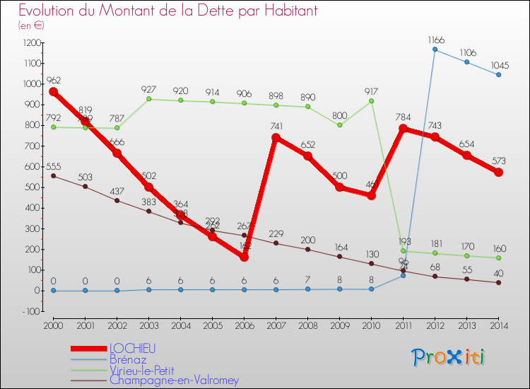 Evolution de la dette par habitant pour la commune de LOCHIEU et les communes proches de 2000 à 2014 Comparaison de la dette par habitant pour LOCHIEU et les communes voisines de 2000 à 2014