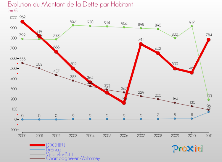 Evolution de la dette par habitant pour la commune de LOCHIEU et les communes proches Comparaison de la dette par habitant pour LOCHIEU et les communes voisines