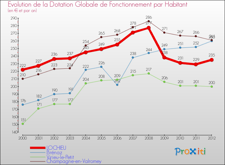 Evolution et montant de la dotation globale de fonctionnement par Habitant pour LOCHIEU et les communes proches Comparaison des dotations globales de fonctionnement par habitant pour LOCHIEU et les communes voisines