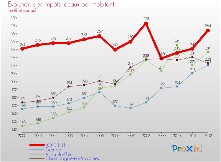 Evolution et montant des impôts locaux par Habitant pour LOCHIEU et les communes proches Comparaison des impôts locaux par habitant pour LOCHIEU et les communes voisines