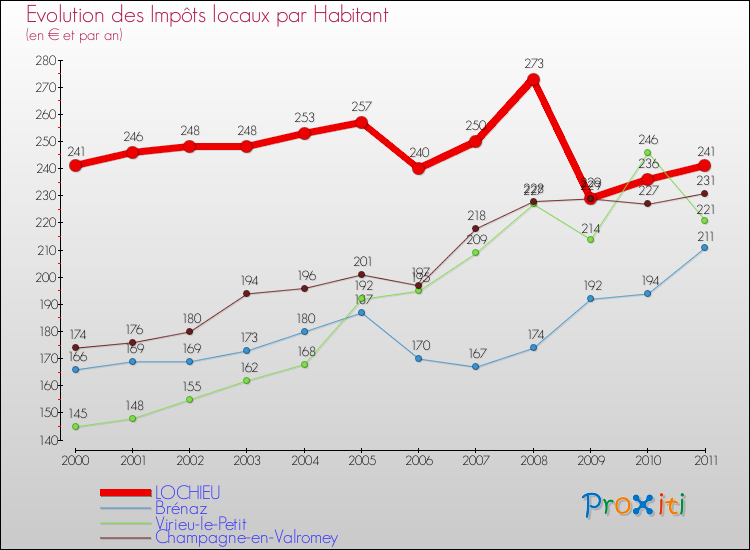 Evolution et montant des impôts locaux par Habitant pour LOCHIEU et les communes proches Comparaison des impôts locaux par habitant pour LOCHIEU et les communes voisines