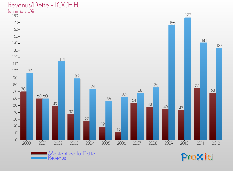 Evolution comparée de la dette et des revenus pour la commune de LOCHIEU de 2000 à 2012 Comparaison de la dette et des revenus pour LOCHIEU de 2000 à 2012