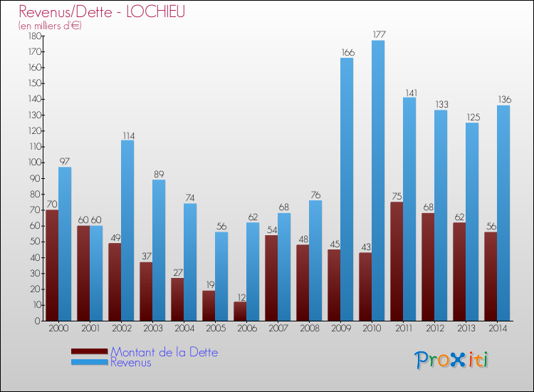 Evolution comparée de la dette et des revenus pour la commune de LOCHIEU de 2000 à 2014 Comparaison de la dette et des revenus pour LOCHIEU de 2000 à 2014