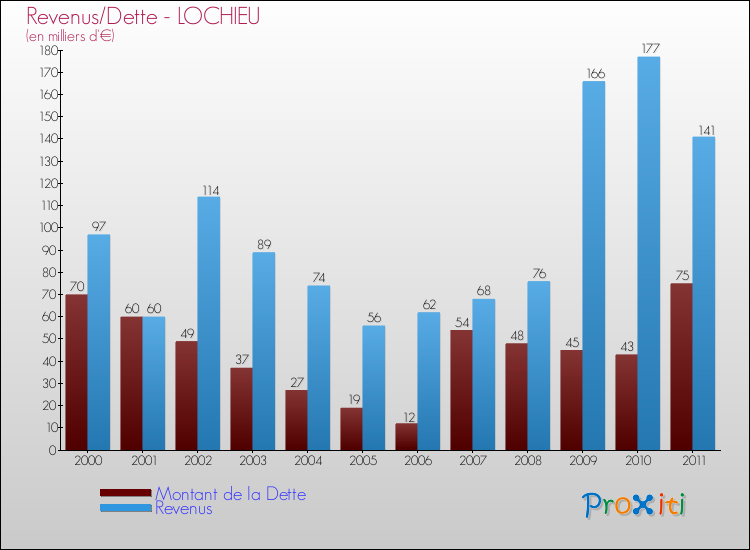 Evolution comparée de la dette et des revenus pour la commune de LOCHIEU de 2000 à 2011 Comparaison de la dette et des revenus pour LOCHIEU de 2000 à 2011