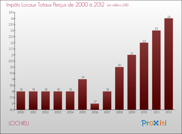 Evolution des Impôts Locaux pour la commune de LOCHIEU de 2000 à 2012 Evolution des Impôts Locaux pour LOCHIEU de 2000 à 2012